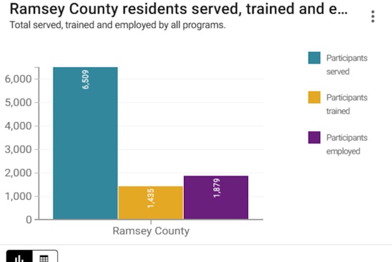 Ramsey County Workforce Solutions Releases Comprehensive 2024 Annual Business Report Online