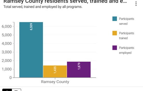 Ramsey County Workforce Solutions Releases Comprehensive 2024 Annual Business Report Online