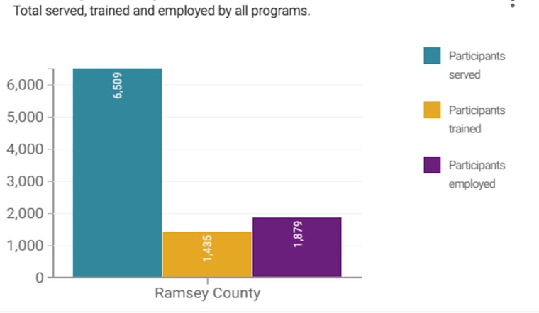 Ramsey County Workforce Solutions Releases Comprehensive 2024 Annual Business Report Online