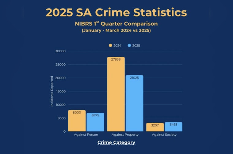 San Antonio Crime Rates Drop SAPD Reports 12.8% Decline in Violent Crimes in Q1 2025