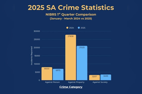 San Antonio Crime Rates Drop SAPD Reports 12.8% Decline in Violent Crimes in Q1 2025