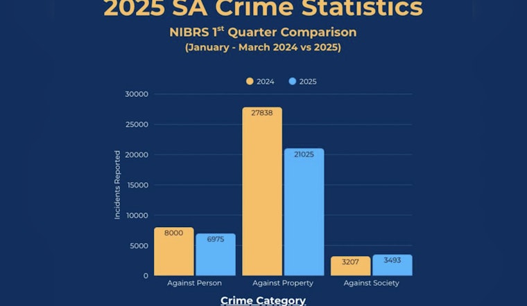 San Antonio Crime Rates Drop SAPD Reports 12.8% Decline in Violent Crimes in Q1 2025