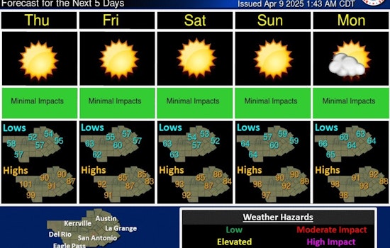 Sunny Skies and Rising Temperatures Grace Austin in Upcoming Forecast