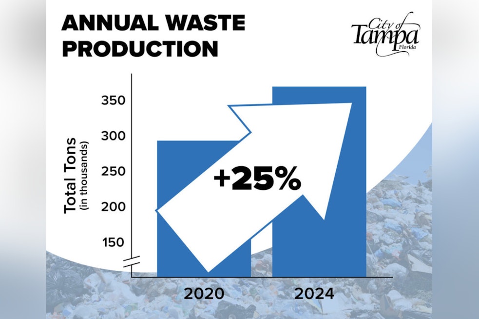 Tampa Reports 25% Increase in Waste Production Since 2020 as City Promotes Sustainability Initiatives