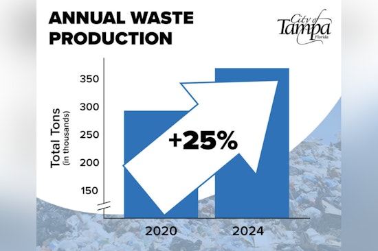 Tampa Reports 25% Increase in Waste Production Since 2020 as City Promotes Sustainability Initiatives