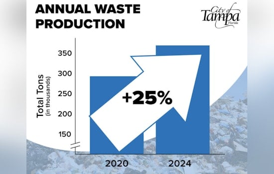 Tampa Reports 25% Increase in Waste Production Since 2020 as City Promotes Sustainability Initiatives