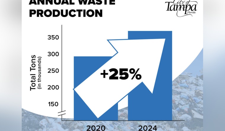 Tampa Reports 25% Increase in Waste Production Since 2020 as City Promotes Sustainability Initiatives