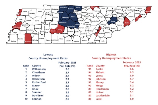 Tennessee Unemployment Rates Drop in 88 Counties, Local Economies Show Signs of Strengthening