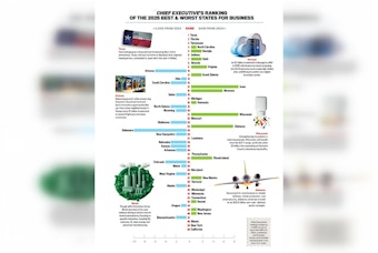Texas Holds Title as Best State for Business for 21st Year Running