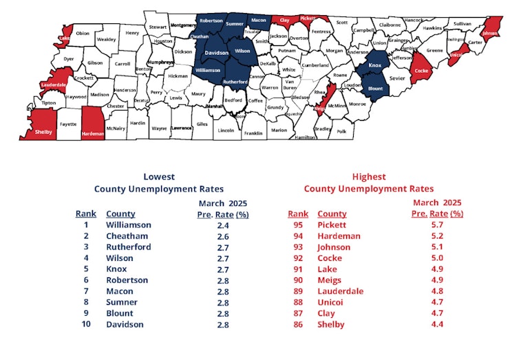 Unemployment Rates Drop Below 5% in Nearly Every Tennessee County, Signaling Economic Uptick