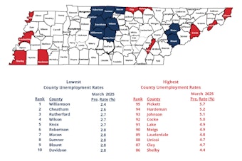 Unemployment Rates Drop Below 5% in Nearly Every Tennessee County, Signaling Economic Uptick