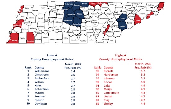 Unemployment Rates Drop Below 5% in Nearly Every Tennessee County, Signaling Economic Uptick