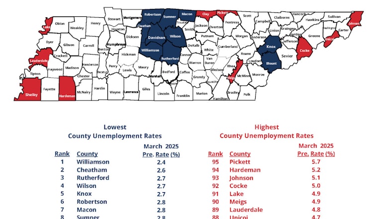 Unemployment Rates Drop Below 5% in Nearly Every Tennessee County, Signaling Economic Uptick