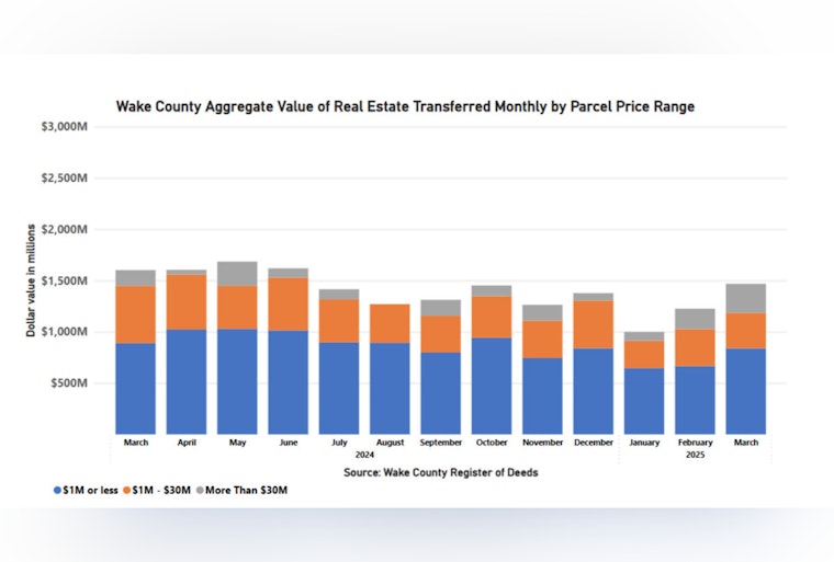 Wake County's Real Estate Market Sees Robust Activity in March with Median Prices Rising to $452,000