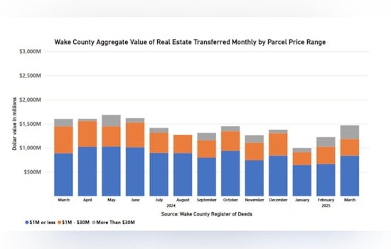 Wake County's Real Estate Market Sees Robust Activity in March with Median Prices Rising to $452,000