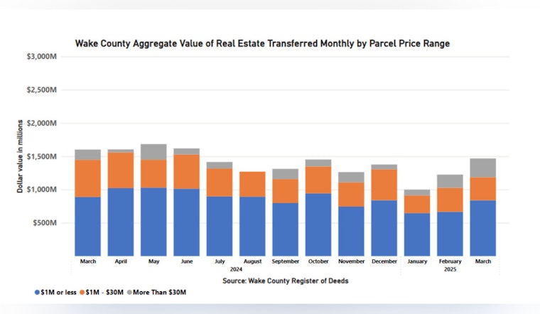 Wake County's Real Estate Market Sees Robust Activity in March with Median Prices Rising to $452,000
