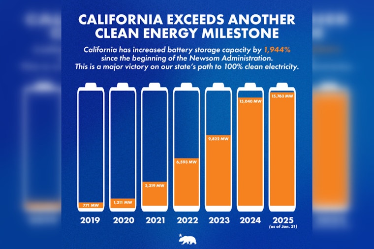 California's Battery Storage Capacity Skyrockets to Over 15,700 MW Under Governor Newsom's Tenure