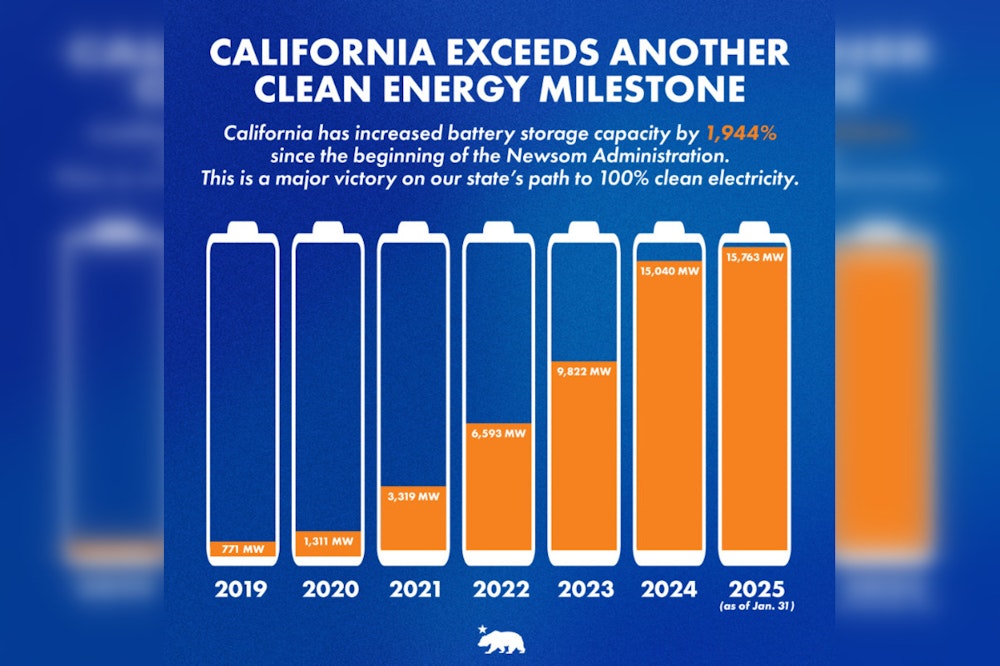 California's Battery Storage Capacity Skyrockets to Over 15,700 MW Under Governor Newsom's Tenure