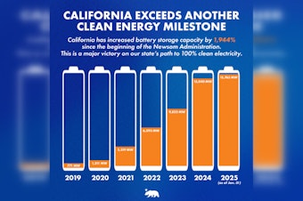 California's Battery Storage Capacity Skyrockets to Over 15,700 MW Under Governor Newsom's Tenure