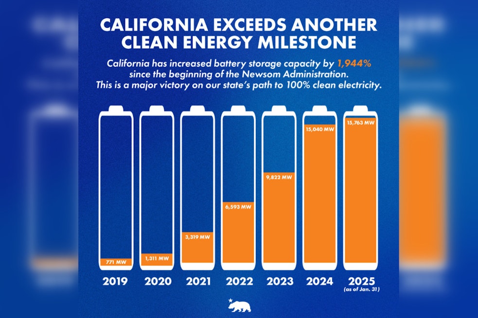 California's Battery Storage Capacity Skyrockets to Over 15,700 MW Under Governor Newsom's Tenure