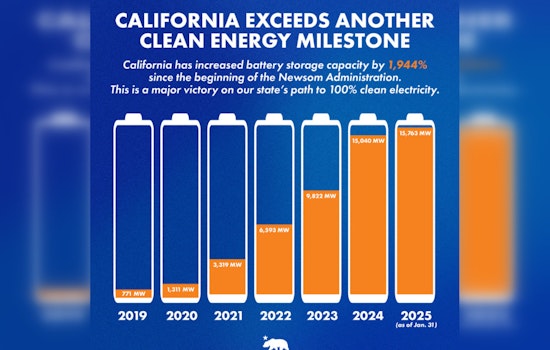 California's Battery Storage Capacity Skyrockets to Over 15,700 MW Under Governor Newsom's Tenure