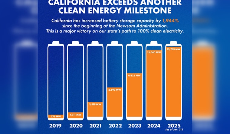 California's Battery Storage Capacity Skyrockets to Over 15,700 MW Under Governor Newsom's Tenure