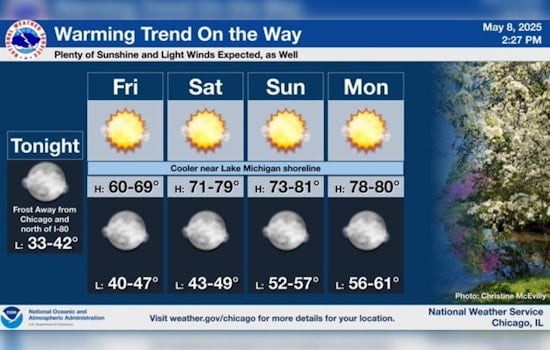 Chicago Braces for Chilly Winds Today, Mother's Day Warms Up to Sunny Skies