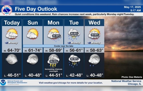 Chicago Cools Down: Dust Storm Gives Way to Breezy Weekend with Milder Temps