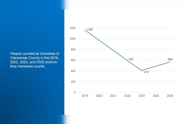 Clackamas County's Homeless Count Shows Decrease in Chronic Homelessness Amid Surge in First-Time Homeless Youth
