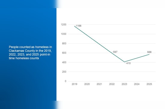 Clackamas County's Homeless Count Shows Decrease in Chronic Homelessness Amid Surge in First-Time Homeless Youth