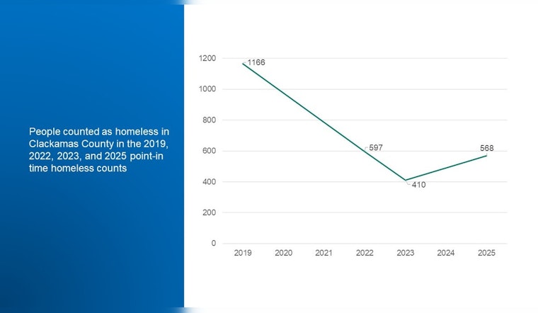 Clackamas County's Homeless Count Shows Decrease in Chronic Homelessness Amid Surge in First-Time Homeless Youth