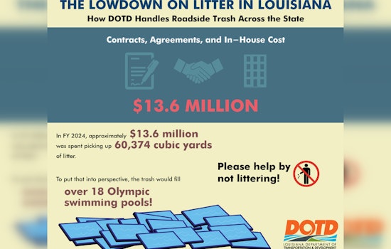 Louisiana Mobilizes Over 1,100 Volunteers for 'Love the Boot Week,' Collects 720 Cubic Yards of Litter