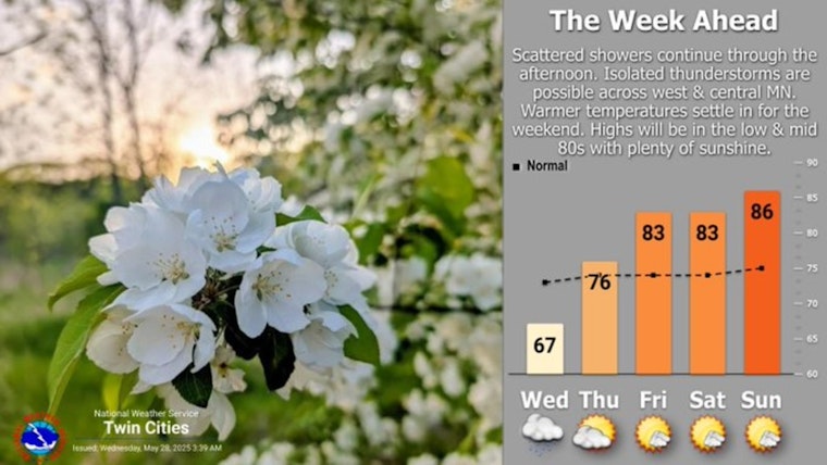 Minneapolis Braces for a Week of Dynamic Weather: Showers, Thunderstorms, and Sunshine Ahead