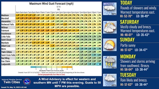 Minneapolis Braces for Showers and High Winds, Gusts up to 40 MPH Expected on Wet Friday