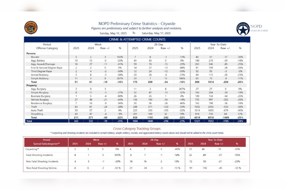 New Orleans Police Department's Latest Crime Report, Arrests Made in Homicide Cases Amid Drop in Gun-Related Arrests