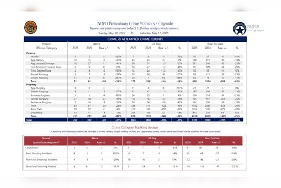 New Orleans Police Department's Latest Crime Report, Arrests Made in Homicide Cases Amid Drop in Gun-Related Arrests