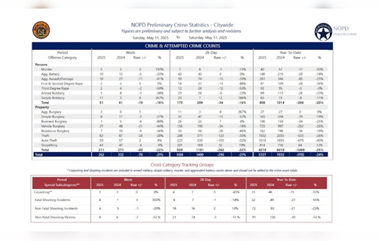 New Orleans Police Department's Latest Crime Report, Arrests Made in Homicide Cases Amid Drop in Gun-Related Arrests