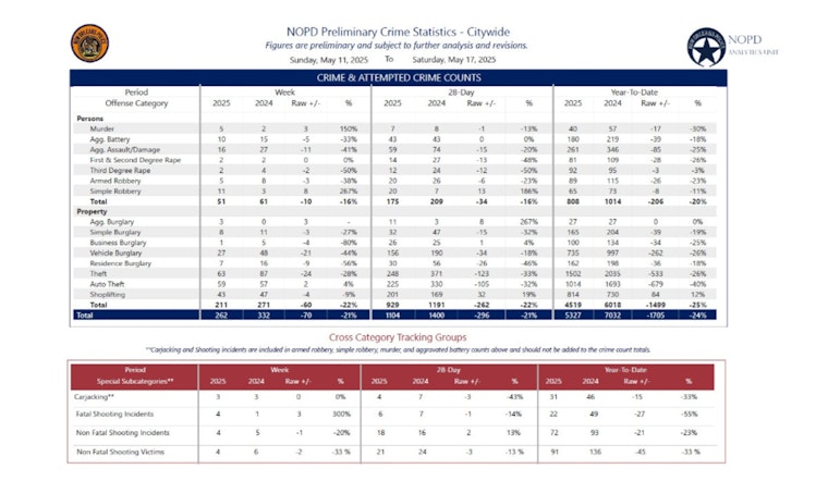 New Orleans Police Department's Latest Crime Report, Arrests Made in Homicide Cases Amid Drop in Gun-Related Arrests