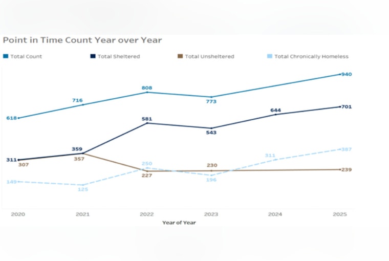 Washington County Homeless Count Reveals Progress and Challenges; Sheltered Population Increases Amidst Economic Strain