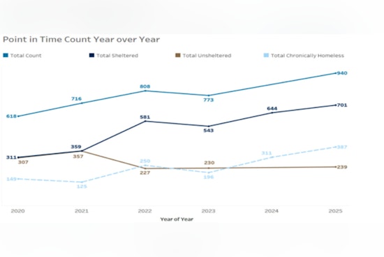 Washington County Homeless Count Reveals Progress and Challenges; Sheltered Population Increases Amidst Economic Strain