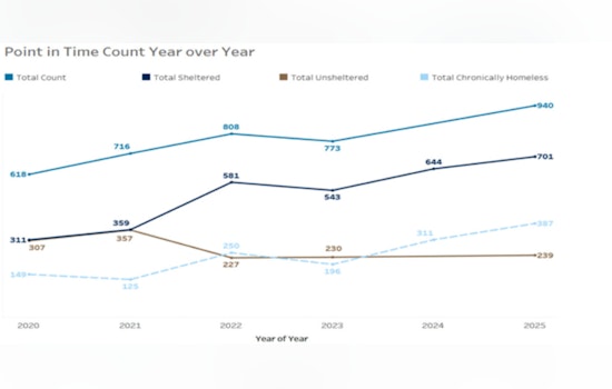 Washington County Homeless Count Reveals Progress and Challenges; Sheltered Population Increases Amidst Economic Strain