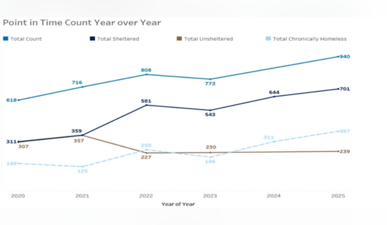 Washington County Homeless Count Reveals Progress and Challenges; Sheltered Population Increases Amidst Economic Strain