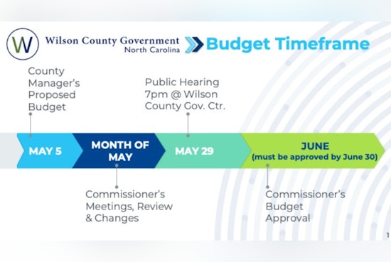 Wilson County Unveils $137M Budget for 2025-26 with Focus on Capital Commitments and Long-Term Planning