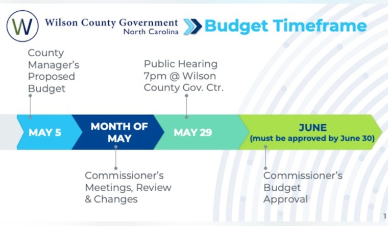 Wilson County Unveils $137M Budget for 2025-26 with Focus on Capital Commitments and Long-Term Planning