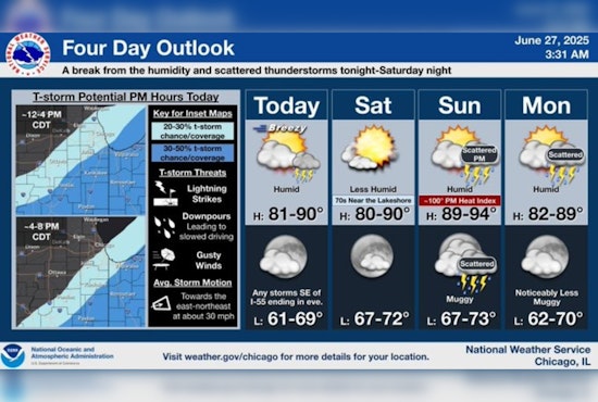 Chicago Braces for Mixed Weekend Weather: Heat, Rain, and Sunny Skies on the Forecast