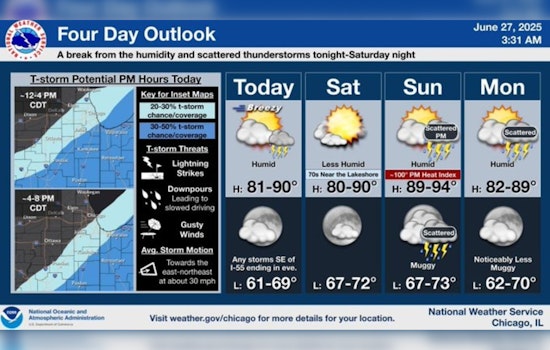 Chicago Braces for Mixed Weekend Weather: Heat, Rain, and Sunny Skies on the Forecast