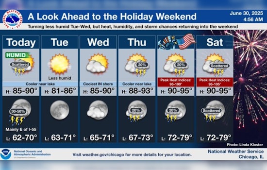 Chicago Braces for Weather Whiplash: Sunny Skies and Stormy Days Ahead