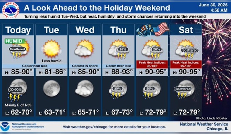 Chicago Braces for Weather Whiplash: Sunny Skies and Stormy Days Ahead