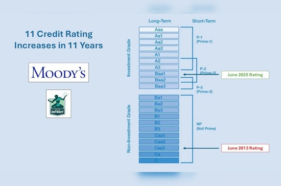 Detroit Celebrates 11th Straight Credit Upgrade to Baa1 by Moody's Amid Economic Resurgence