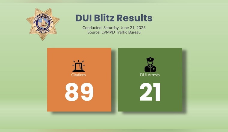 Las Vegas Police Make 21 DUI Arrests in Multi-Agency Crackdown to Bolster Road Safety